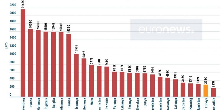 تركيا تتقاسم مع ألبانيا المراكز الأخيرة بالحد الأدنى للأجور في أوروبا