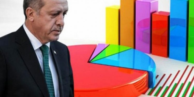 استطلاع رأي: تركيا “أردوغان” أخطر ثالث دولة تهدد العالم بعد إيران
