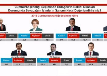 استطلاع رأي يرصد أقوى منافس لأردوغان بالانتخابات الرئاسية