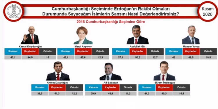 استطلاع رأي يرصد أقوى منافس لأردوغان بالانتخابات الرئاسية