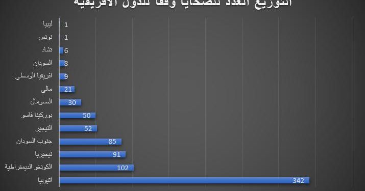 إثيوبيا في طليعة الدول الأكثر دموية أفريقيًا للشهر الثالث على التوالي