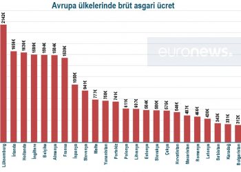تركيا تتذيل الاتحاد الأوروبي في الحد الأدنى للأجور