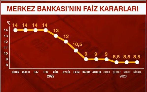 تثبيت سعر الفائدة في تركيا للمرة الثانية على التوالي