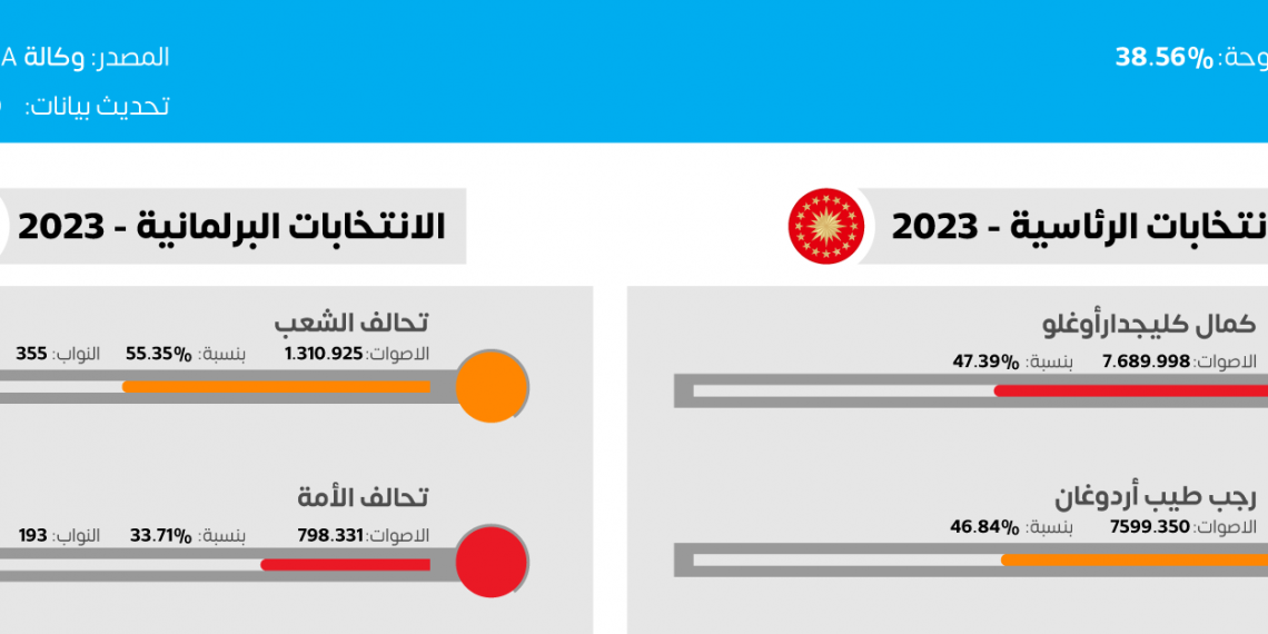 بعد فرز 40% من الأصوات.. المنافسة محتدمة بين أردوغان وكليجدار أوغلو