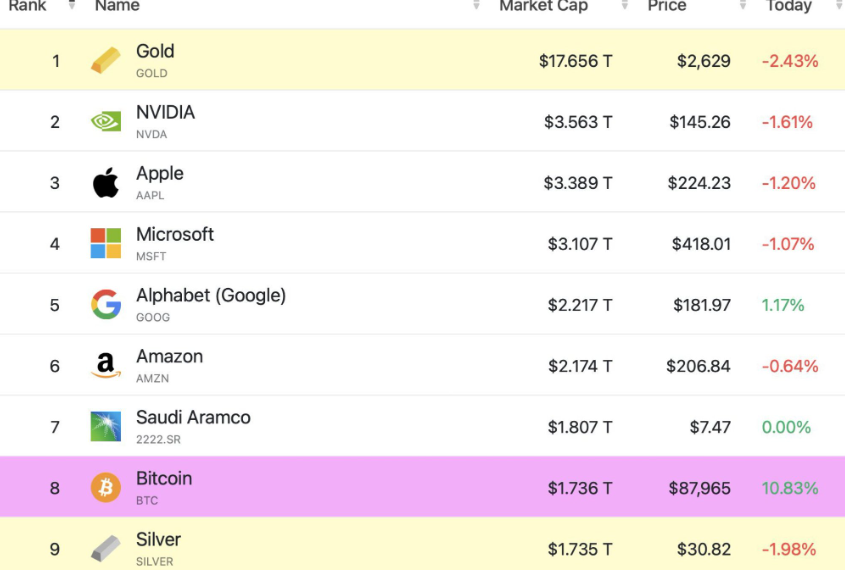 البيتكوين تتجاوز الفضة ضمن قائمة الأصول الأكثر أهمية في العالم