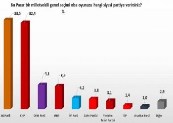 تركيا.. العدالة والتنمية يعاود تصدر استطلاعات الرأي