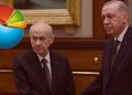 جرس إنذار لـ “تحالف الشعب”.. استطلاع رأي يثير القلق بمعسكر أردوغان