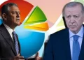 الحزب الجديد يتصدر المشهد السياسي في تركيا والعدالة والتنمية ثانيًا